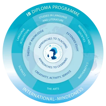 ib-diploma-programme